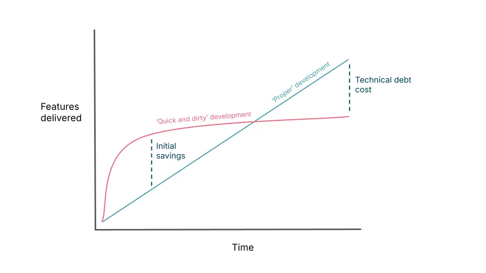 Features delivered over time: quick and dirty development plateaus while proper development keeps climbing